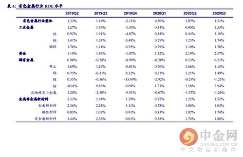 中金网研报精选 有色金属行业三季报业绩概览