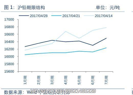 图1:沪铅期限结构 单位:元∕吨(有色金属策略周报)