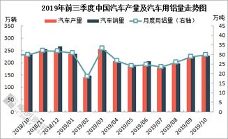 卓创专稿 2019年10月中国汽车市场用铝量监测