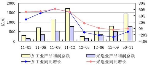 4季度,有色金属行业整体销售利润率均有所上升