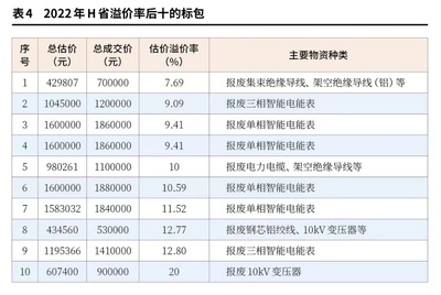 实务解析 | 电网报废物资网上竞价处置策略优化研究