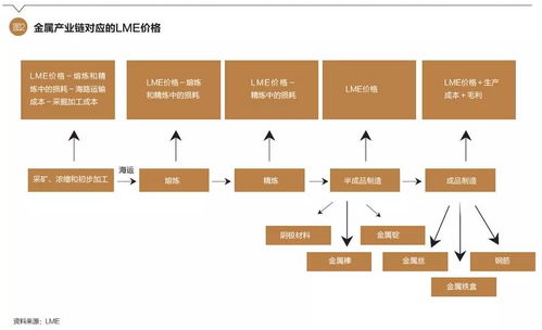 魏佳 徐小雅 lme有色金属市场定价权形成机制与启示 资本市场