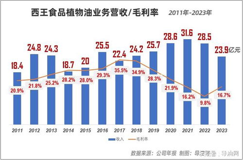 西王食品预计上半年扭亏为盈,玉米油龙头能否王者归来