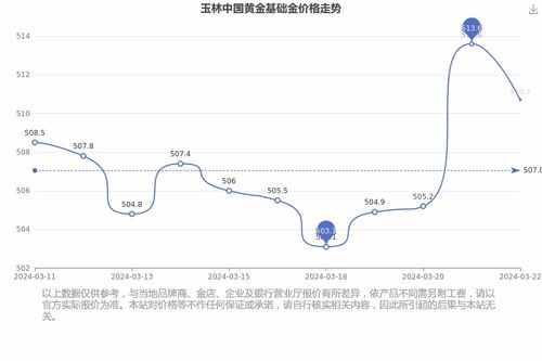 玉林中国黄金基础金价格查询 2024年3月24日