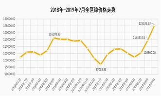 前三季度内蒙古有色金属价格小幅震荡 镍价格涨势明显