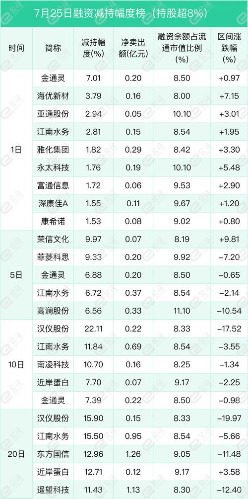 融资最新持仓曝光 减仓食品饮料 有色金属 化工