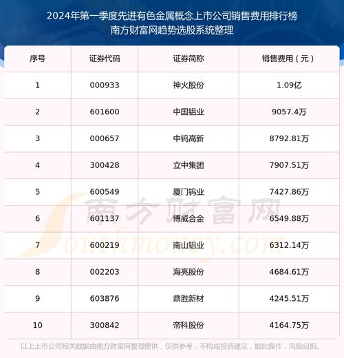 先进有色金属概念上市公司销售费用榜单 2024年第一季度前十名单