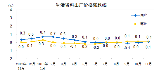 国家统计局 11月份ppi同比下降1.4